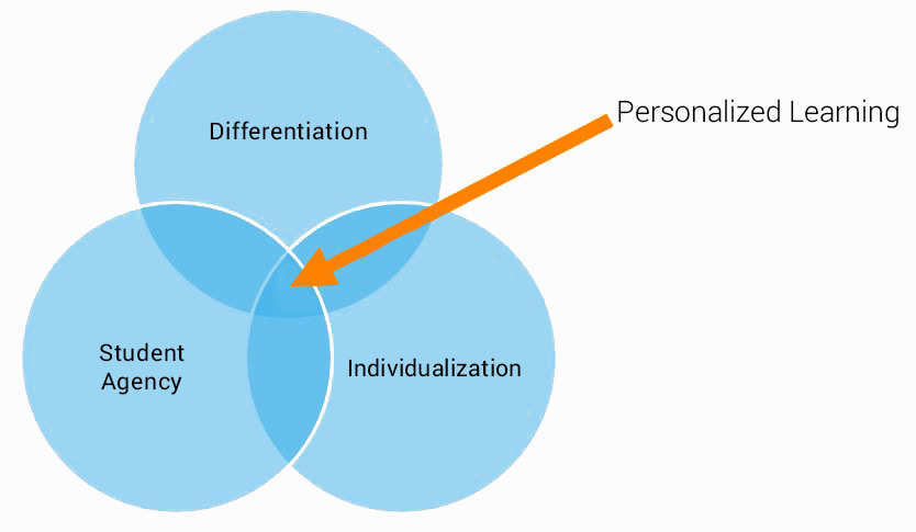 Are you a student. Individualization. Personalized Learning. Individualization in Learning. The principle of individualization.