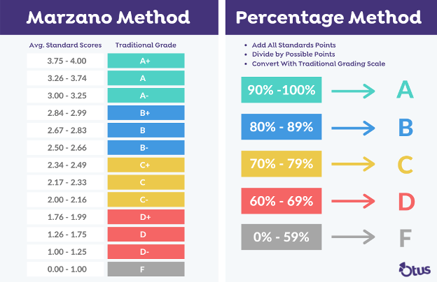 https://nceatalk.org/wp-content/uploads/2023/02/Otus-Marzano-Method.png